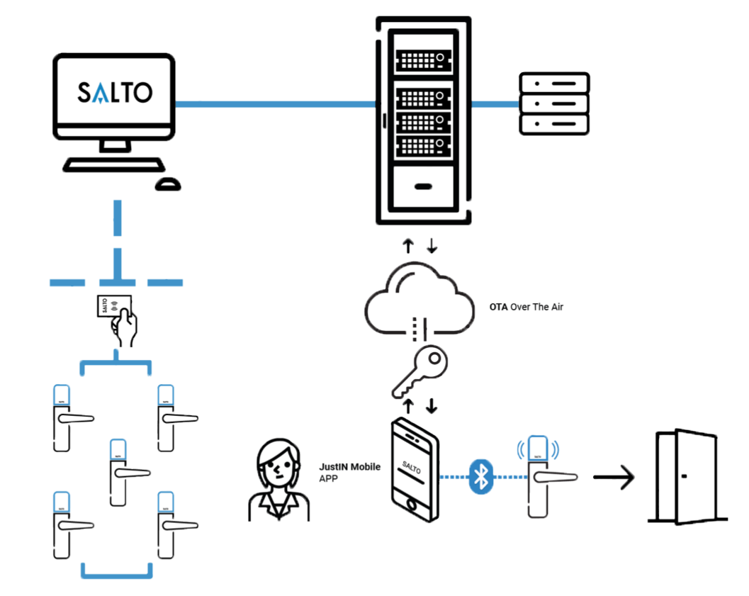 Rainer Security Products Suppliers of Access Control